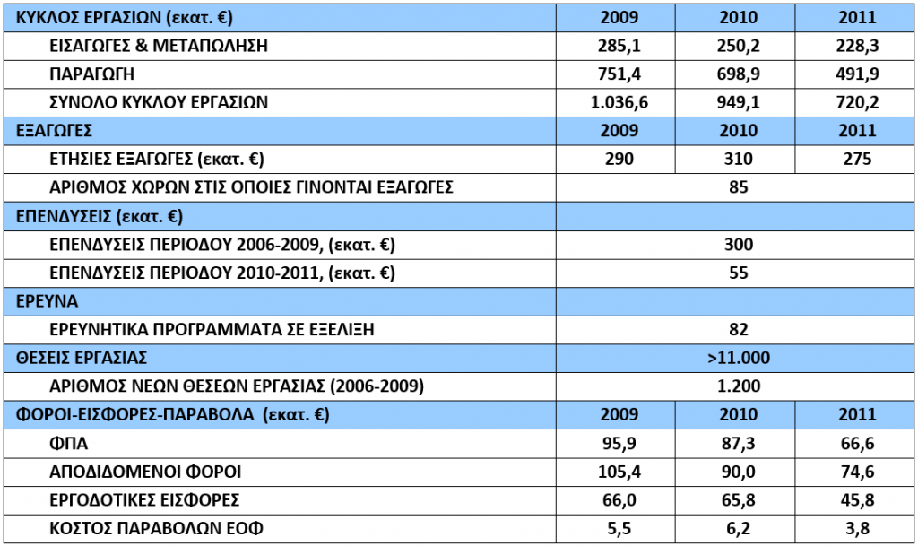 Στοιχεία εταιρειών ΠΕΦ